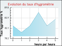 Evolution du taux d'hygrom�trie de la ville Thi�fosse