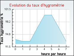 Evolution du taux d'hygrom�trie de la ville Thi�fosse