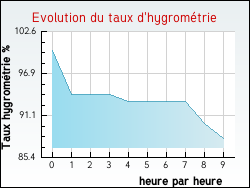 Evolution du taux d'hygrom�trie de la ville Thi�fosse