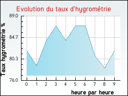 Evolution du taux d'hygrom�trie de la ville Thi�fosse