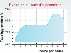 Evolution du taux d'hygrom�trie de la ville Thi�fosse