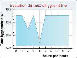 Evolution du taux d'hygrom�trie de la ville Thi�fosse