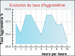 Evolution du taux d'hygrom�trie de la ville Thi�fosse