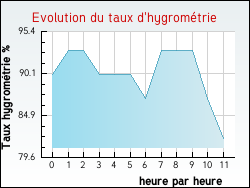 Evolution du taux d'hygrom�trie de la ville Thi�fosse