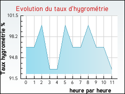 Evolution du taux d'hygrom�trie de la ville Thi�fosse