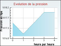 Evolution de la pression de la ville Thifosse