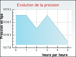 Evolution de la pression de la ville Thifosse