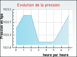 Evolution de la pression de la ville Thi�fosse
