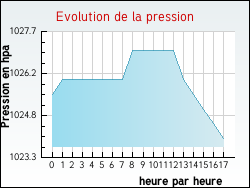 Evolution de la pression de la ville Thi�fosse