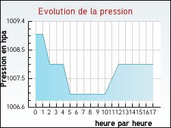 Evolution de la pression de la ville Thi�fosse