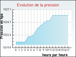 Evolution de la pression de la ville Thi�fosse