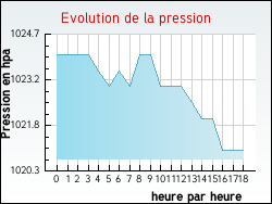 Evolution de la pression de la ville Thi�fosse