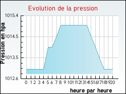 Evolution de la pression de la ville Thi�fosse