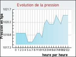 Evolution de la pression de la ville Thi�fosse