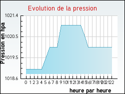 Evolution de la pression de la ville Thi�fosse