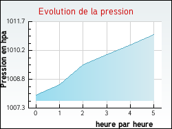 Evolution de la pression de la ville Thi�fosse