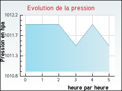 Evolution de la pression de la ville Thi�fosse