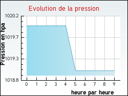 Evolution de la pression de la ville Thi�fosse