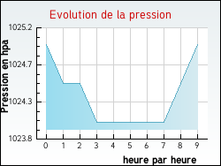 Evolution de la pression de la ville Thi�fosse