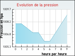 Evolution de la pression de la ville Thi�fosse