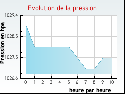 Evolution de la pression de la ville Thi�fosse