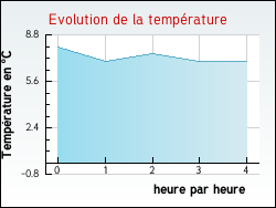 Evolution de la temprature de la ville de Thifosse
