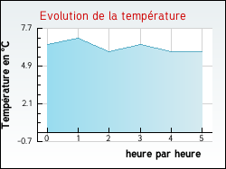 Evolution de la temprature de la ville de Thifosse