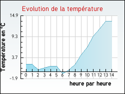 Evolution de la temp�rature de la ville de Thi�fosse