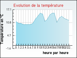 Evolution de la temp�rature de la ville de Thi�fosse