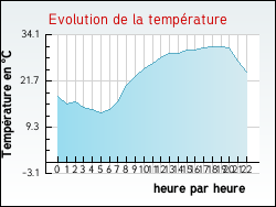 Evolution de la temp�rature de la ville de Thi�fosse