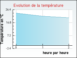 Evolution de la temp�rature de la ville de Thi�fosse