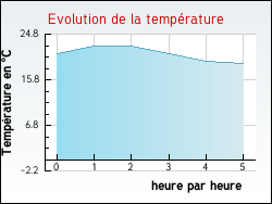 Evolution de la temp�rature de la ville de Thi�fosse