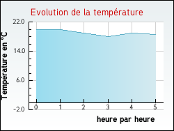 Evolution de la temp�rature de la ville de Thi�fosse