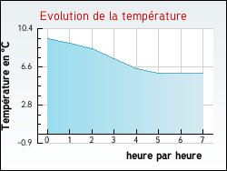 Evolution de la temp�rature de la ville de Thi�fosse