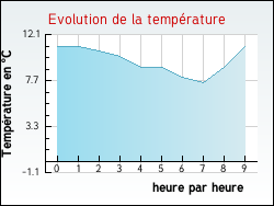 Evolution de la temp�rature de la ville de Thi�fosse