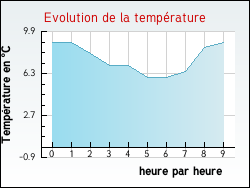 Evolution de la temp�rature de la ville de Thi�fosse