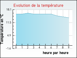 Evolution de la temp�rature de la ville de Thi�fosse
