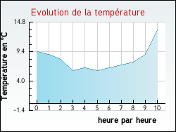 Evolution de la temp�rature de la ville de Thi�fosse