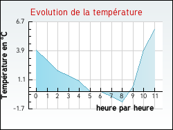 Evolution de la temp�rature de la ville de Thi�fosse