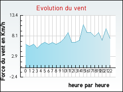 Evolution du vent de la ville Thifosse