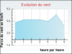 Evolution du vent de la ville Thi�fosse