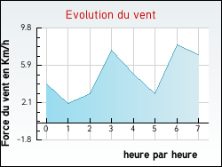 Evolution du vent de la ville Thi�fosse