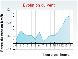 Evolution du vent de la ville Thi�fosse