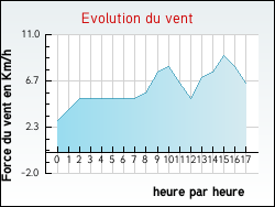 Evolution du vent de la ville Thi�fosse