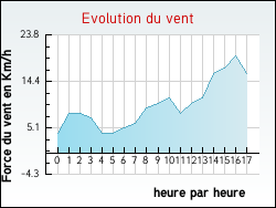 Evolution du vent de la ville Thi�fosse
