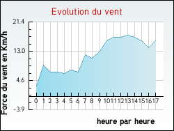 Evolution du vent de la ville Thi�fosse