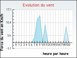 Evolution du vent de la ville Thi�fosse
