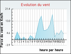Evolution du vent de la ville Thi�fosse
