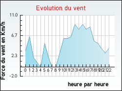 Evolution du vent de la ville Thi�fosse