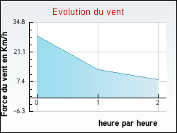 Evolution du vent de la ville Thi�fosse